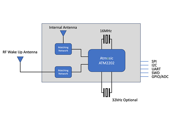 Technosphere and Atmosic Collaborate to Bring New Sustainable IoT Module to India